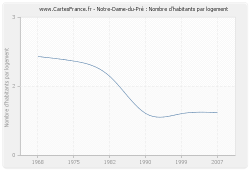 Notre-Dame-du-Pré : Nombre d'habitants par logement