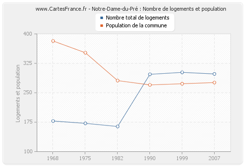 Notre-Dame-du-Pré : Nombre de logements et population