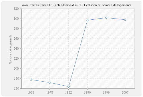 Notre-Dame-du-Pré : Evolution du nombre de logements