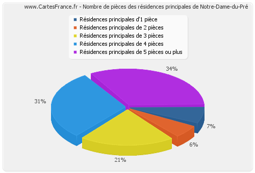 Nombre de pièces des résidences principales de Notre-Dame-du-Pré