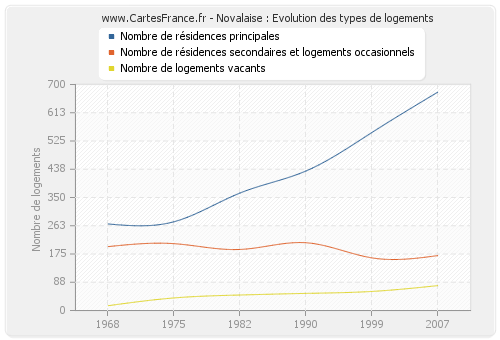 Novalaise : Evolution des types de logements