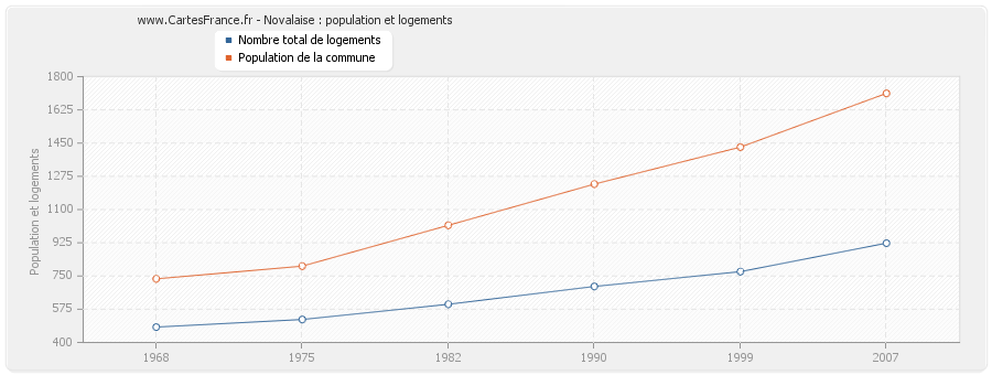 Novalaise : population et logements