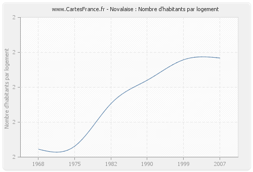 Novalaise : Nombre d'habitants par logement