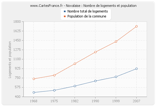 Novalaise : Nombre de logements et population