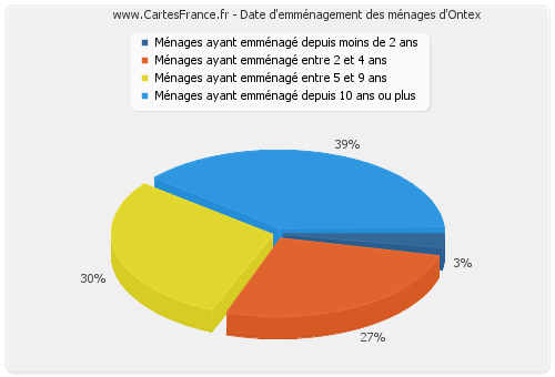 Date d'emménagement des ménages d'Ontex