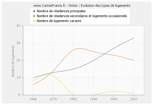 Ontex : Evolution des types de logements