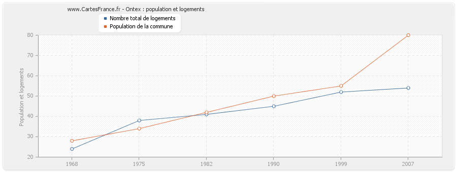 Ontex : population et logements