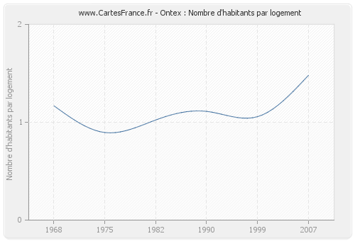 Ontex : Nombre d'habitants par logement