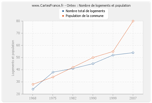 Ontex : Nombre de logements et population