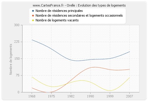 Orelle : Evolution des types de logements