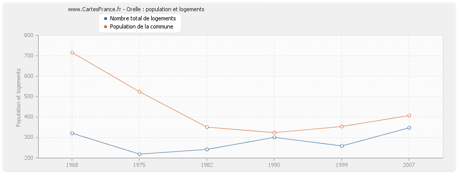 Orelle : population et logements