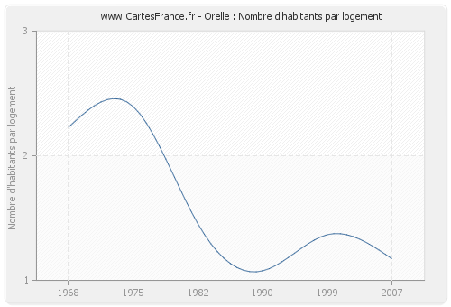 Orelle : Nombre d'habitants par logement