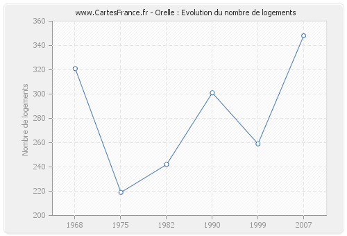 Orelle : Evolution du nombre de logements