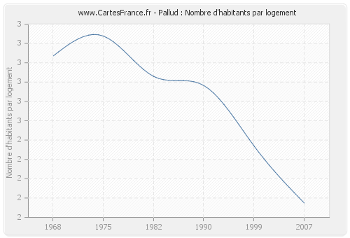 Pallud : Nombre d'habitants par logement