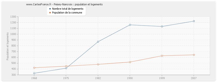 Peisey-Nancroix : population et logements