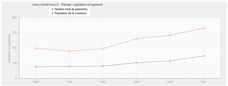 Planaise : population et logements