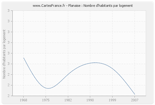 Planaise : Nombre d'habitants par logement