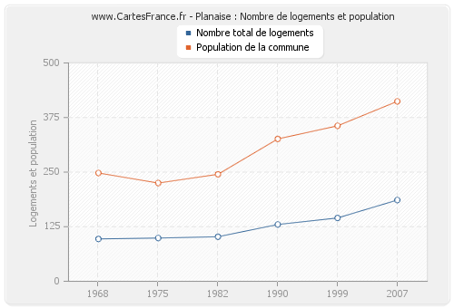 Planaise : Nombre de logements et population