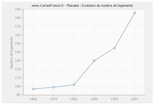 Planaise : Evolution du nombre de logements