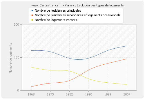 Planay : Evolution des types de logements