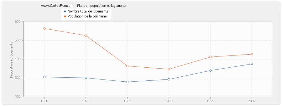 Planay : population et logements