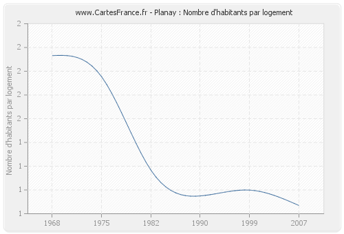 Planay : Nombre d'habitants par logement