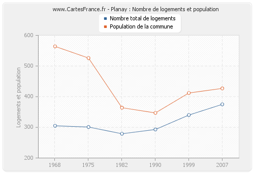 Planay : Nombre de logements et population