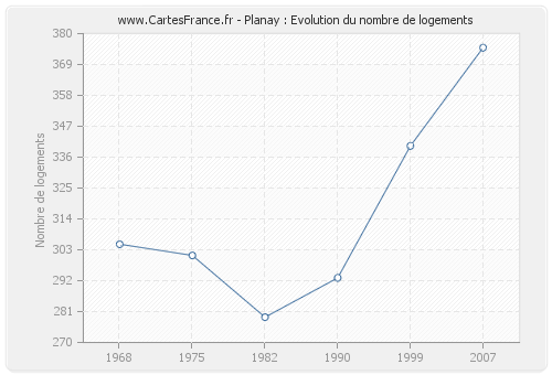 Planay : Evolution du nombre de logements