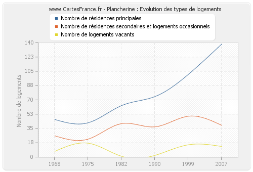 Plancherine : Evolution des types de logements