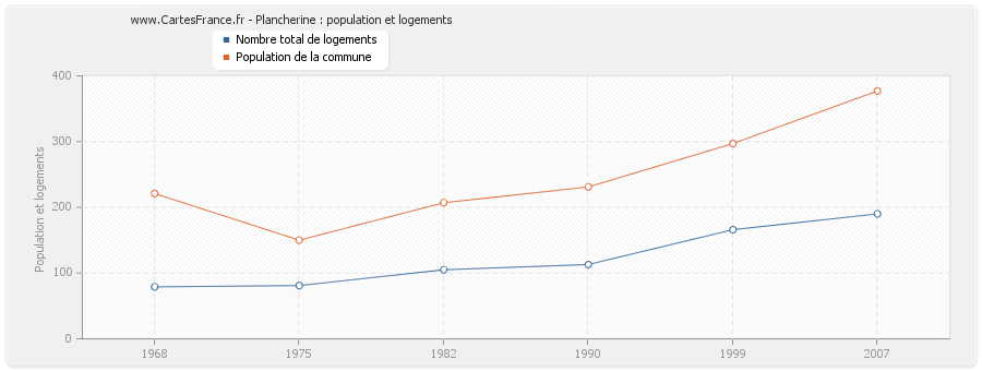 Plancherine : population et logements