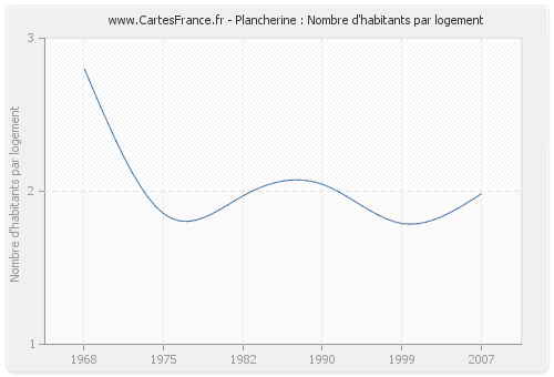 Plancherine : Nombre d'habitants par logement