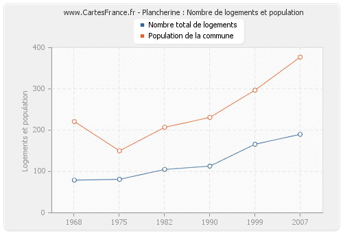 Plancherine : Nombre de logements et population