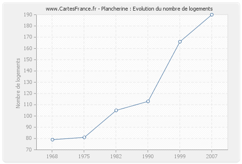 Plancherine : Evolution du nombre de logements