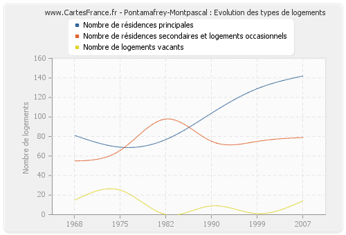 Pontamafrey-Montpascal : Evolution des types de logements