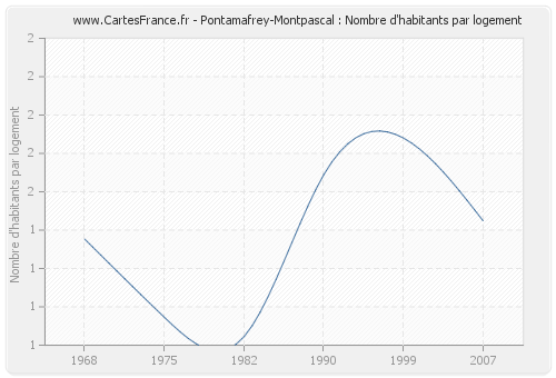 Pontamafrey-Montpascal : Nombre d'habitants par logement