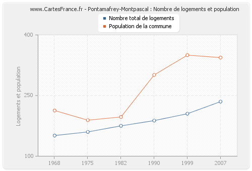Pontamafrey-Montpascal : Nombre de logements et population
