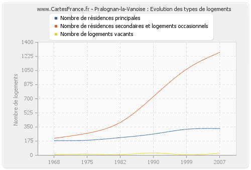 Pralognan-la-Vanoise : Evolution des types de logements