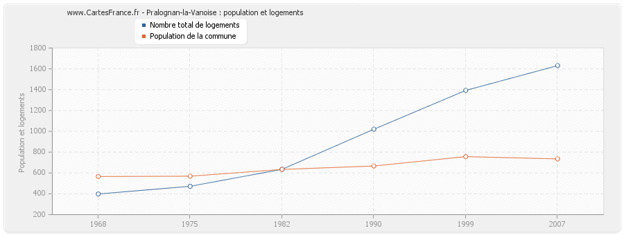 Pralognan-la-Vanoise : population et logements