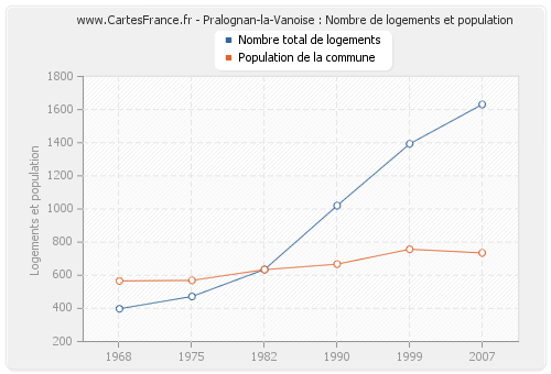 Pralognan-la-Vanoise : Nombre de logements et population