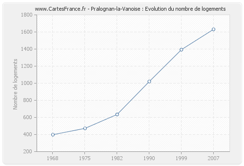 Pralognan-la-Vanoise : Evolution du nombre de logements