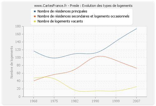 Presle : Evolution des types de logements