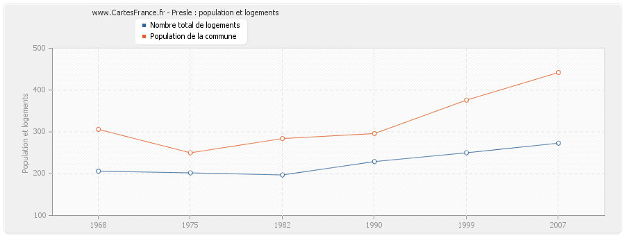 Presle : population et logements