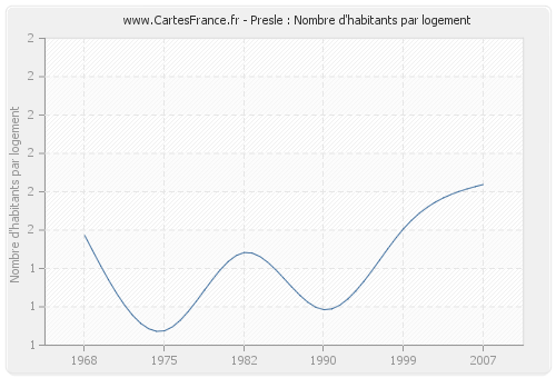 Presle : Nombre d'habitants par logement