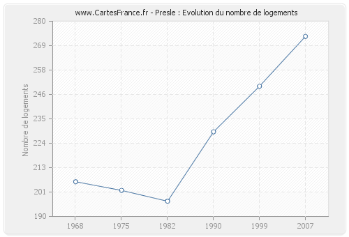 Presle : Evolution du nombre de logements