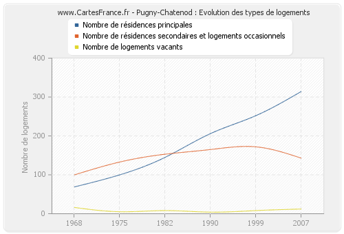 Pugny-Chatenod : Evolution des types de logements