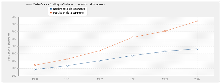 Pugny-Chatenod : population et logements