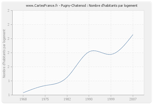 Pugny-Chatenod : Nombre d'habitants par logement