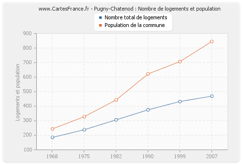 Pugny-Chatenod : Nombre de logements et population