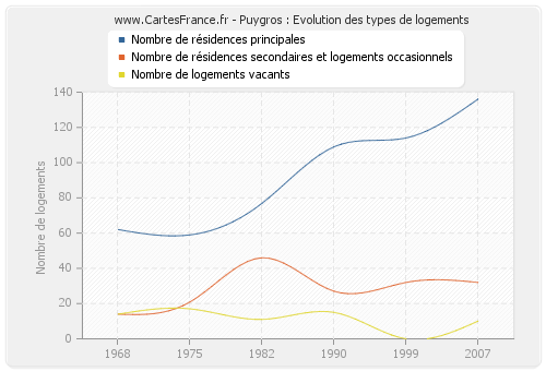 Puygros : Evolution des types de logements