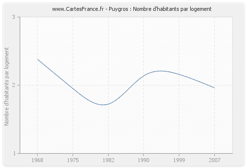 Puygros : Nombre d'habitants par logement